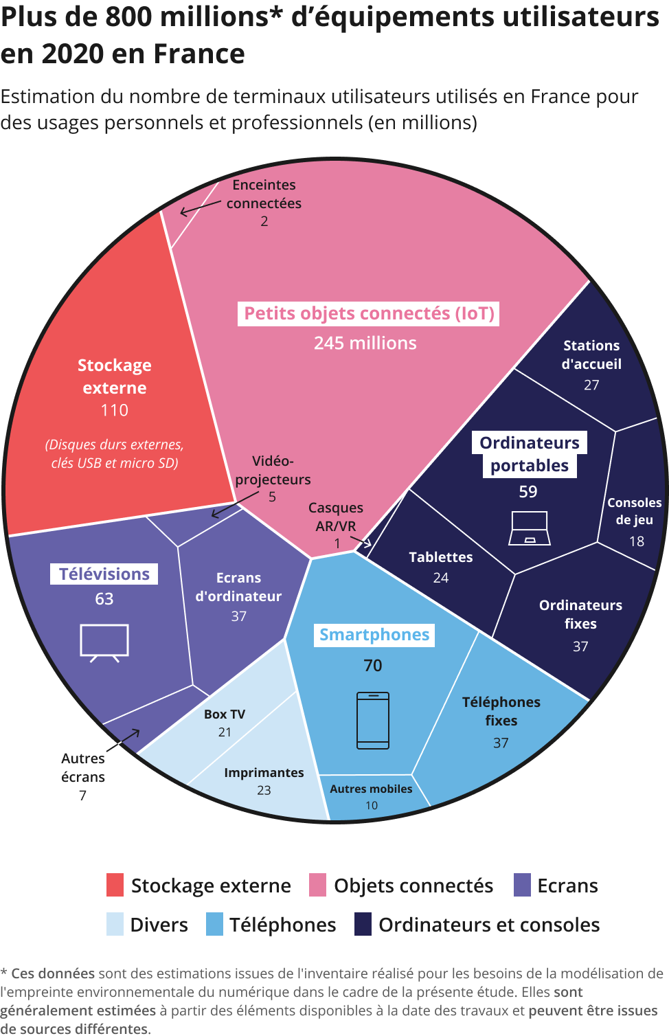 En France, nous utilisons en 2020 plus de 800 millions d'équipements numériques, dont 70 millions de smartphones et 63 millions de télévisions.