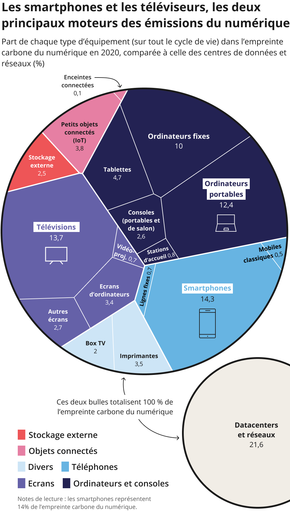 Les smartphones représentent environ 15% de l'empreinte carbone du numérique, les télévisions 14% et les ordinateurs fixes et portables 22%.