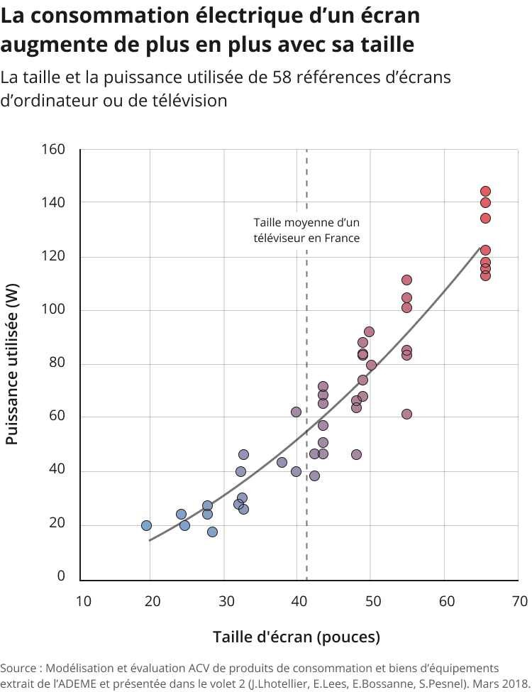 La consommation électrique d'un écran augmente de plus en plus avec sa taille. Privilégier de petits écrans a donc un impact important sur la consommation d'énergie.