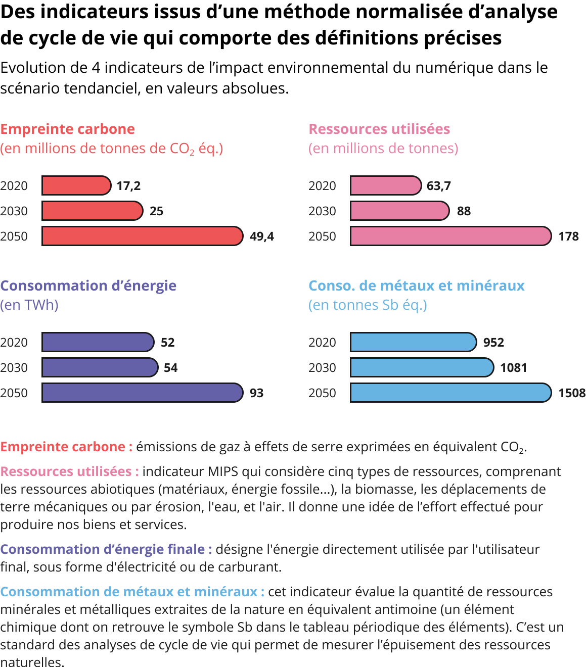 Les termes "empreinte carbone" signifient les émissions de gaz à effet de serre exprimées en équivalent CO2. La consommation d'énergie finale désigne l'énergie directement utilisée par l'utilisateur final, sous forme d'électricité ou de carburant. Enfin, la consommation de métaux et minéraux est un indicateur qui évalue la quantité de ressources minérales et métalliques extraites de la nature en équivalent antimoine (un élément chimique du tableau périodique des éléments) : c'est un standard des analyses de cycle de vie qui permet d'estimer l'épuisement des ressources naturelles.