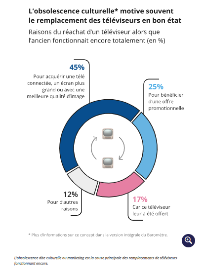 Infographie représentant les raison de réachat d'un téléviseur alors que l'ancien fonctionnait encore totalement (en %) Infographie représentant les raison de réachat d'un téléviseur alors que l'ancien fonctionnait encore totalement (en %)