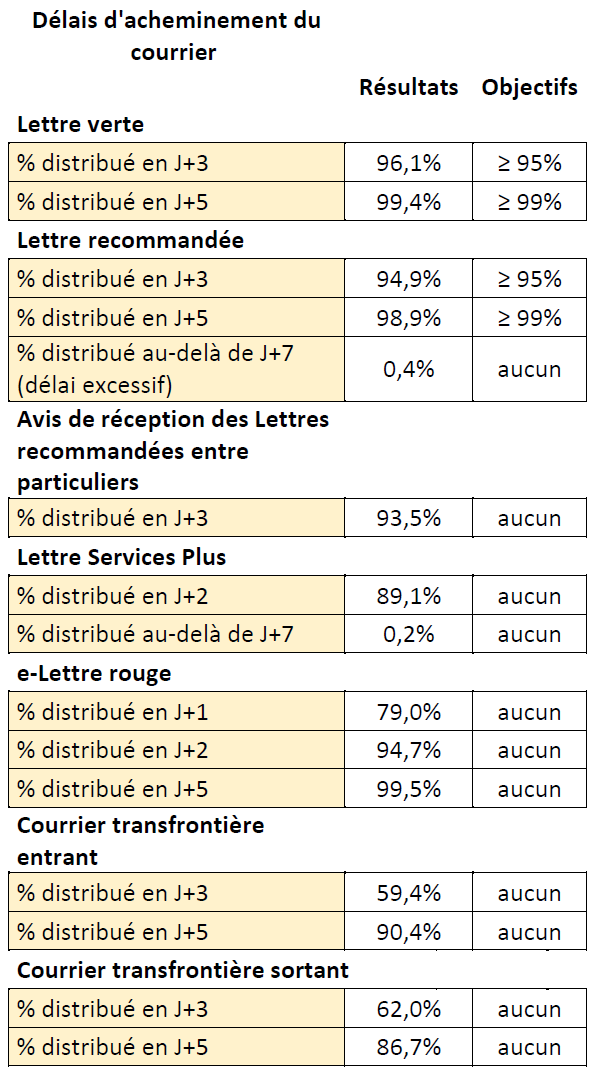 Tableau représentant les délais d'acheminement des différents types de courriers en 2023