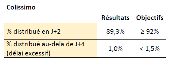 Tableau représentant les délais d’acheminement des « Colissimo guichet » en 2023