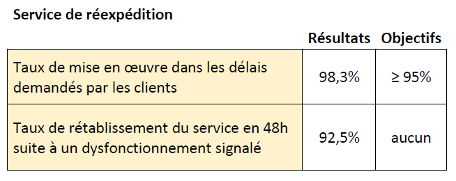 Tableau représentant les services de réexpédition en 2023