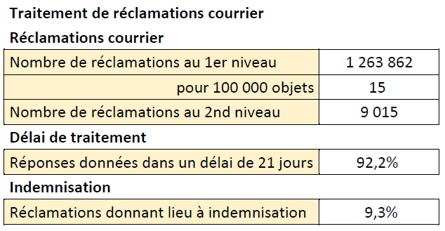 Tableau représentant les taux de réclamation du courrier en 2023