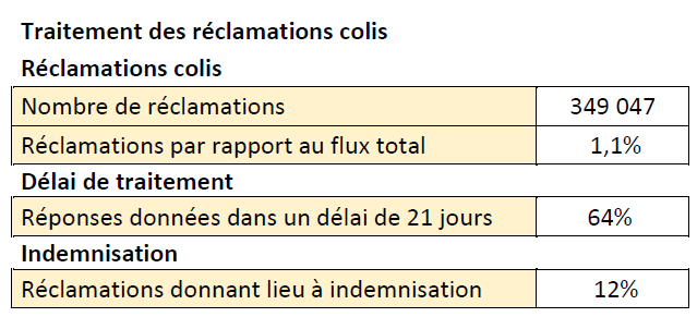 Tableau représentant les taux de réclamation du colis en 2023