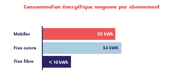 Répartition de la consommation énergétique par abonnement (mobiles, fixe cuivre, fixe fibre)