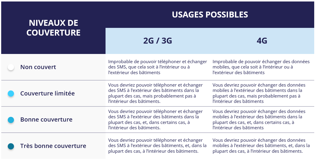 Les 4 niveaux de couverture sur le site Mon Réseau Mobile