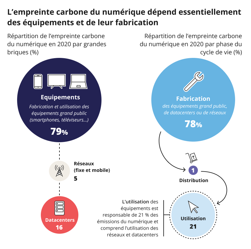 Ce graphique issu de l'étude ADEME-Arcep rappelle que 79% de l'empreinte carbone du numérique provient de la fabrication des équipements.