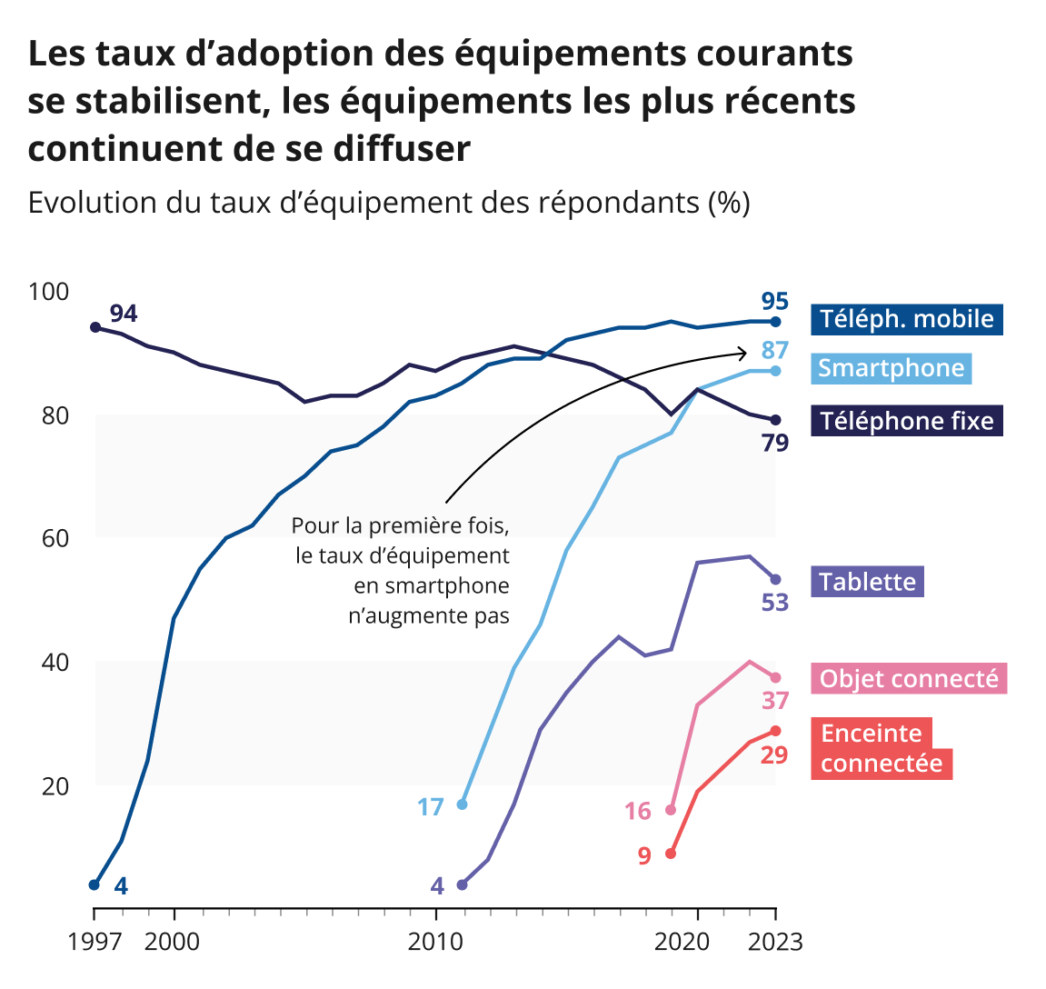 Sur ce graphique, on constate que les taux des équipements courants se stabilisent, tandis que les équipements les plus récents continuent de se diffuser.