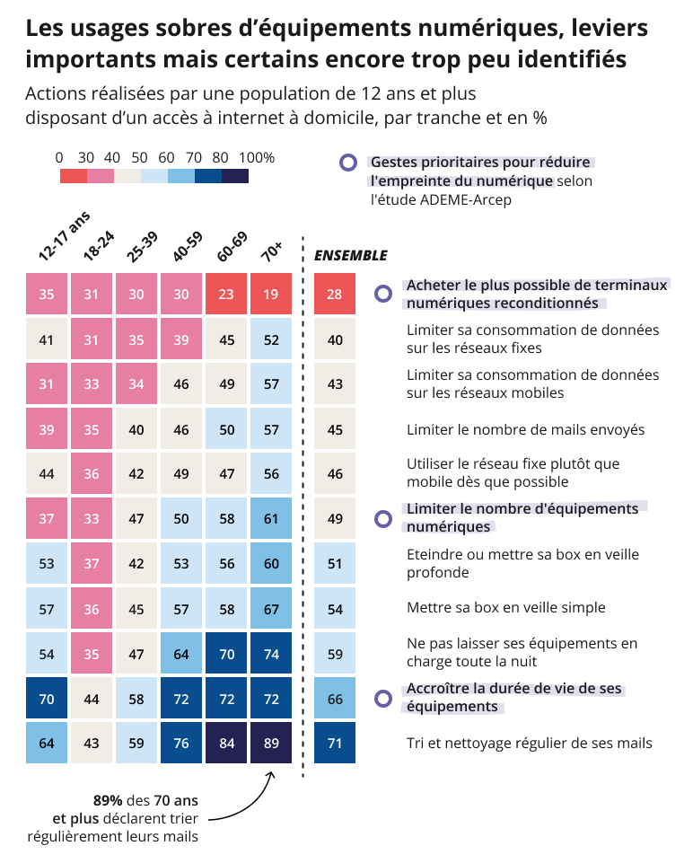 Ce graphique représente les écogestes réalisés par les sondés. Ceux considérés comme prioritaires, notamment liés à l'allongement de la durée de vie des terminaux, sont encore peu identifiés, au contraire du tri des mails.