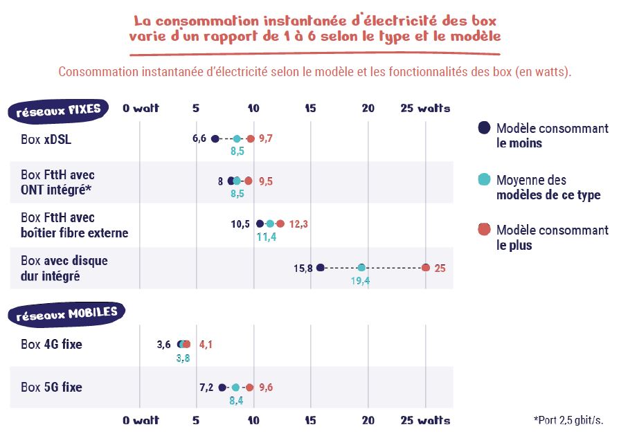 Infographie représentant la consommation instantanée d’électricité selon le modèle et les fonctionnalités des box (en watts).