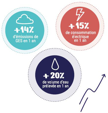 Infographie représentant les hausses de consommations d'énergies et d'émissions de gaz à effet de serre en 2022