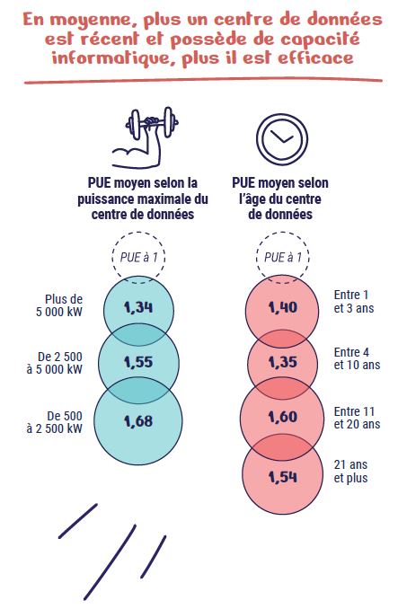 Infographie représentant la consommation énergétique des centre de données en 2022