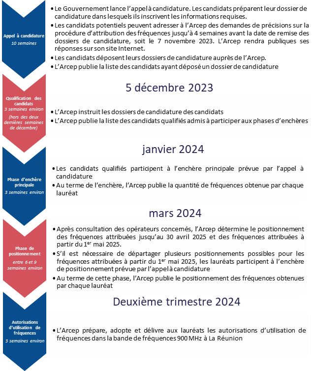Calendrier prévisionnel