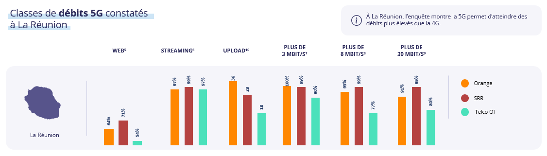Infographie : classes de débits 5G constatés à La Réunion