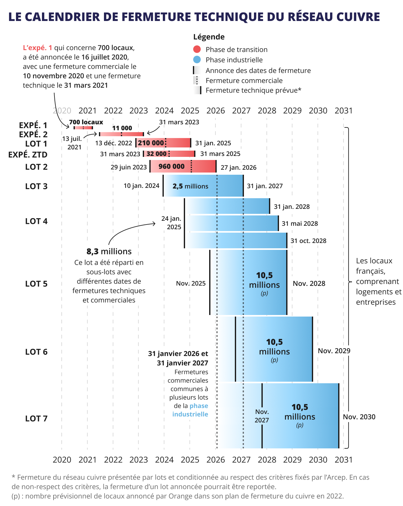 Le calendrier de la fermeture technique du réseau cuivre 