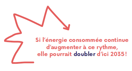 Si l'énergie consommée continue d'augmenter à ce rythme, elle pourrait doubler d'ici 2035 !