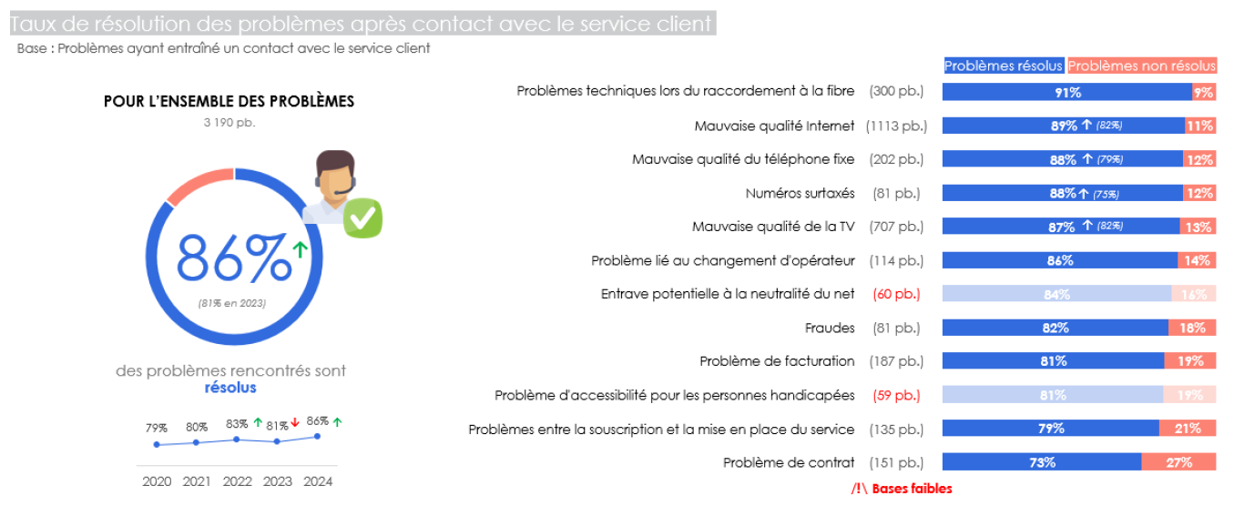 Infographie représentant les taux de résolution des problèmes après contact avec le service client