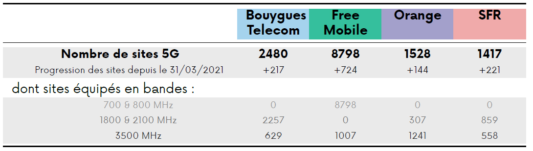 Tableau du nombres de sites 5G ouverts par opérateur
