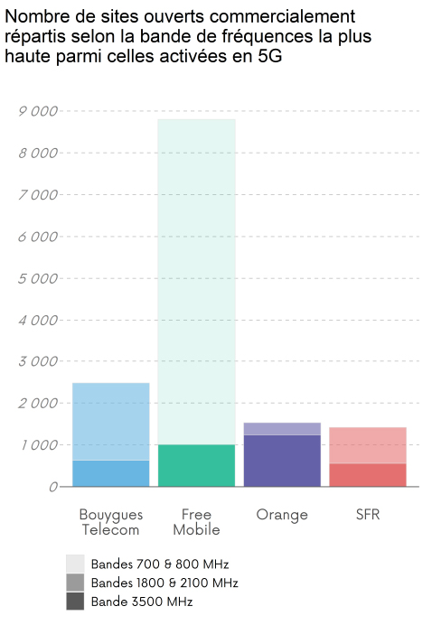 Nombres de sites ouverts commercialement répartis selon la bande de fréquences activée en 5G la plus haute