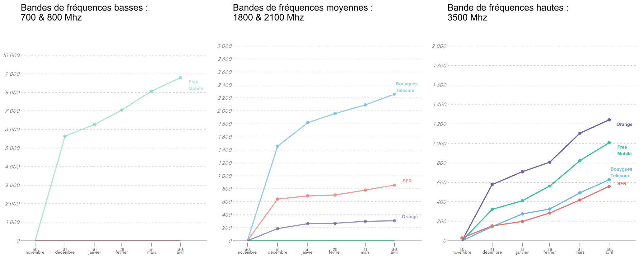 Évolution du nombre de sites 5G ouverts commercialement dans les différentes bandes de fréquences