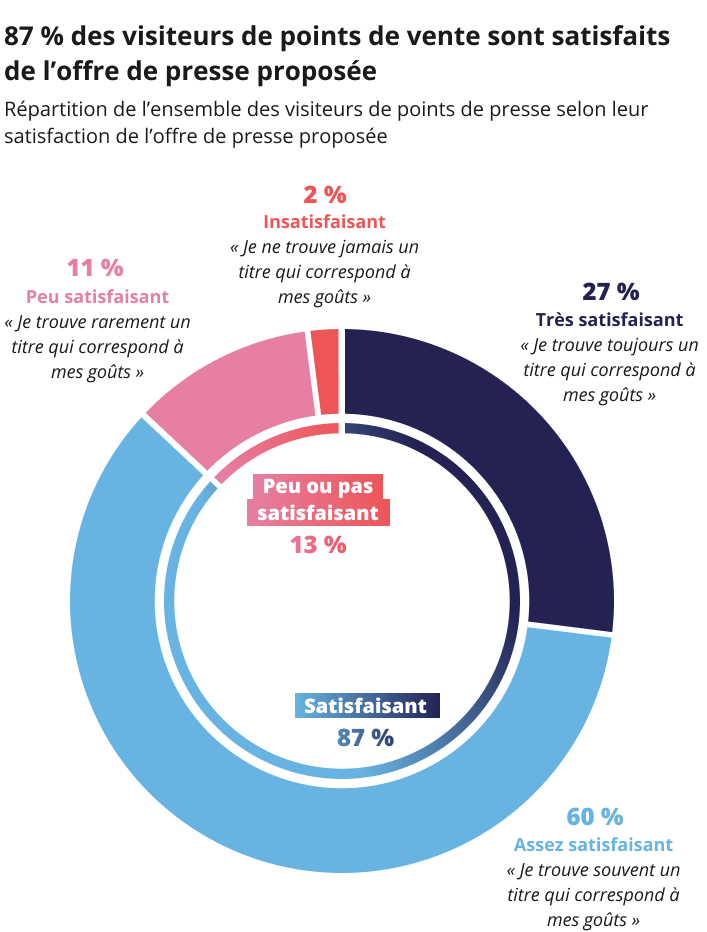 Infographie représentant la répartition de l'ensemble des visiteurs de points de presse selon leur satisfaction de l'offre de presse présentée Infographie représentant la répartition de l'ensemble des visiteurs de points de presse selon leur satisfaction de l'offre de presse présentée