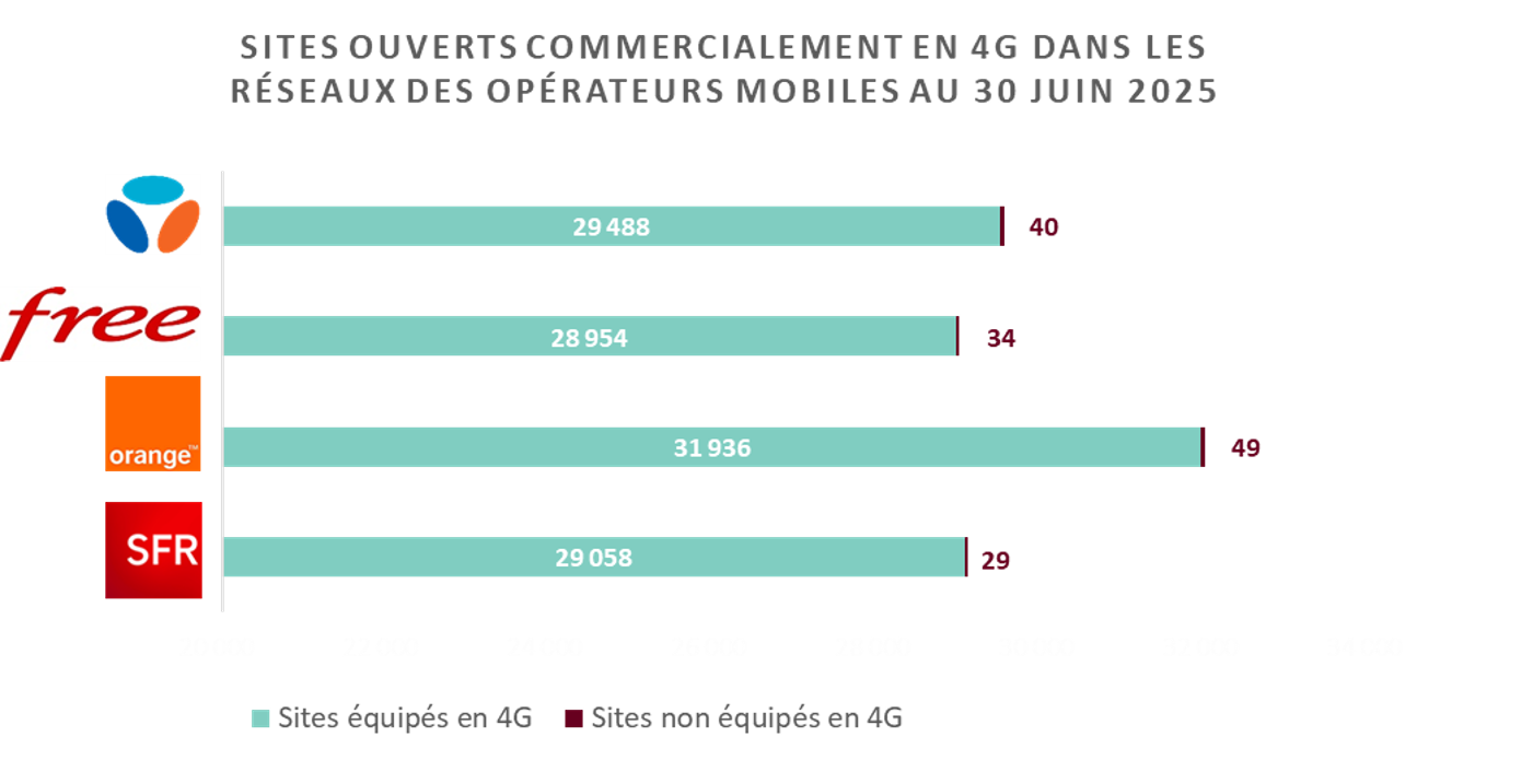 Généralisation de la 4G Graphique - T2 - 2025