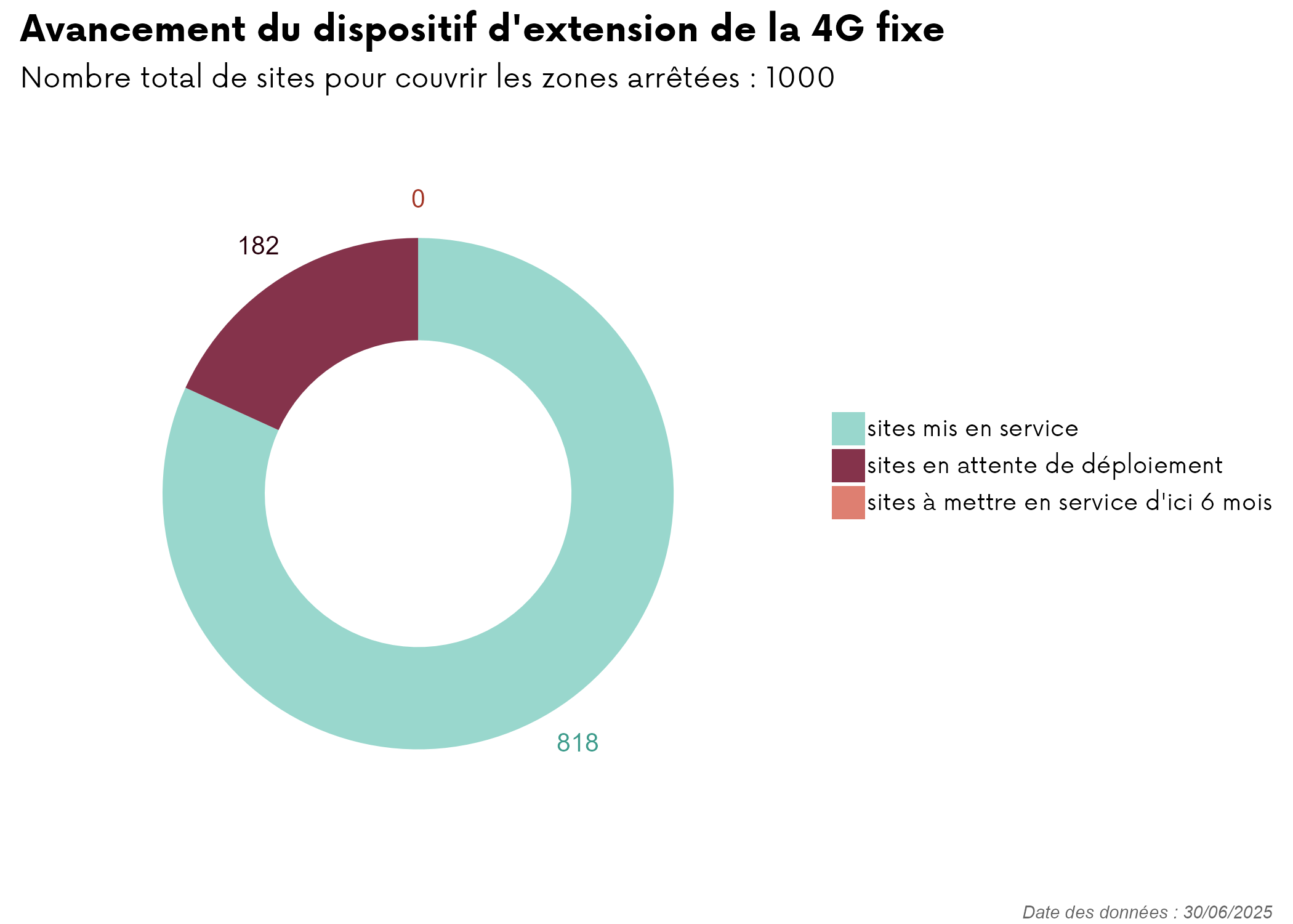 Avancement du dispositif d'extension de la 4G Fixe - T2 - 2025