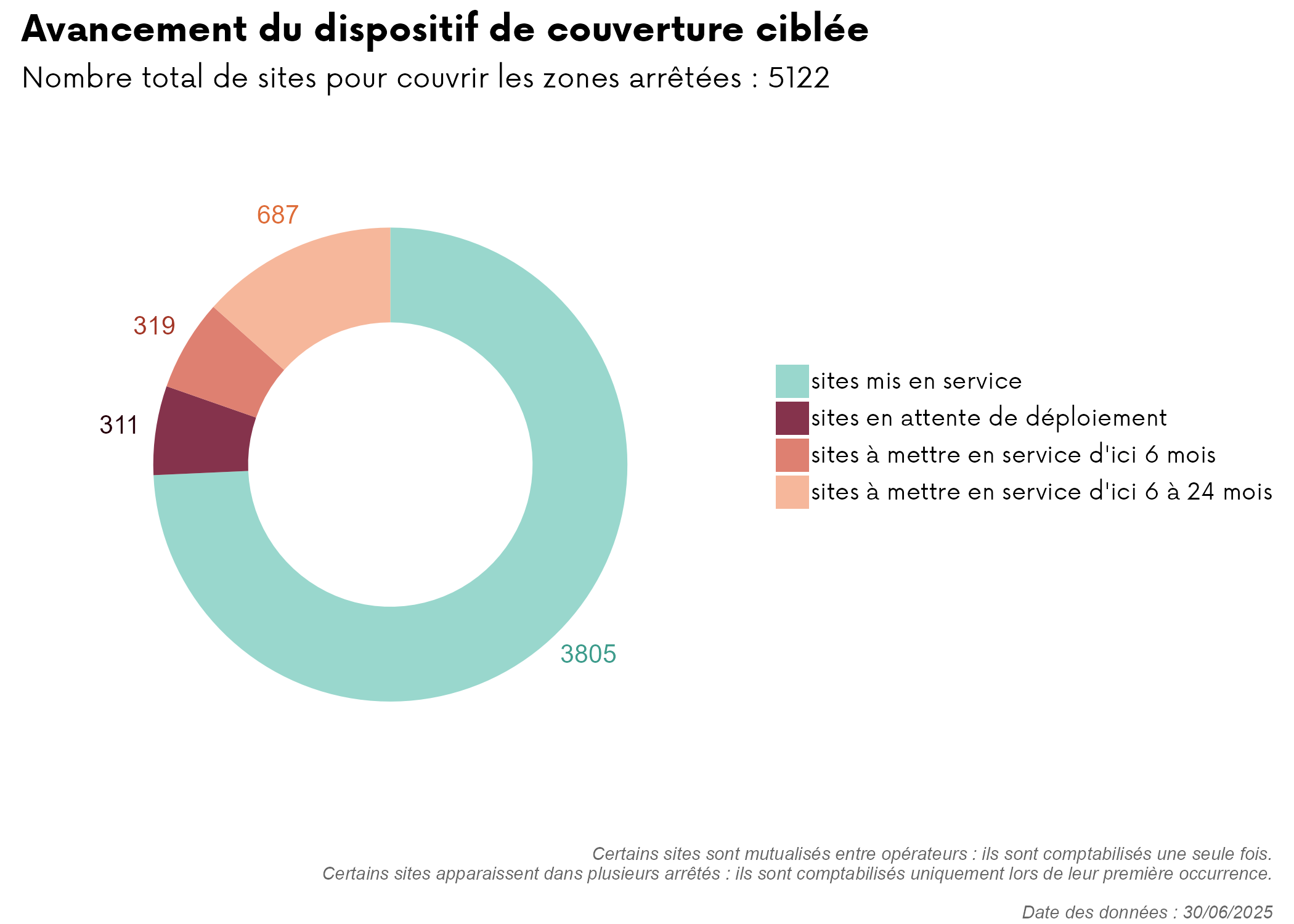 Dispositif de couverture ciblée - T2 - 2025