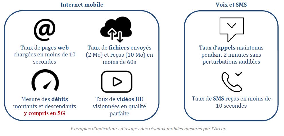 Exemples d’indicateurs d’usages des réseaux mobiles mesurés par l’Arcep