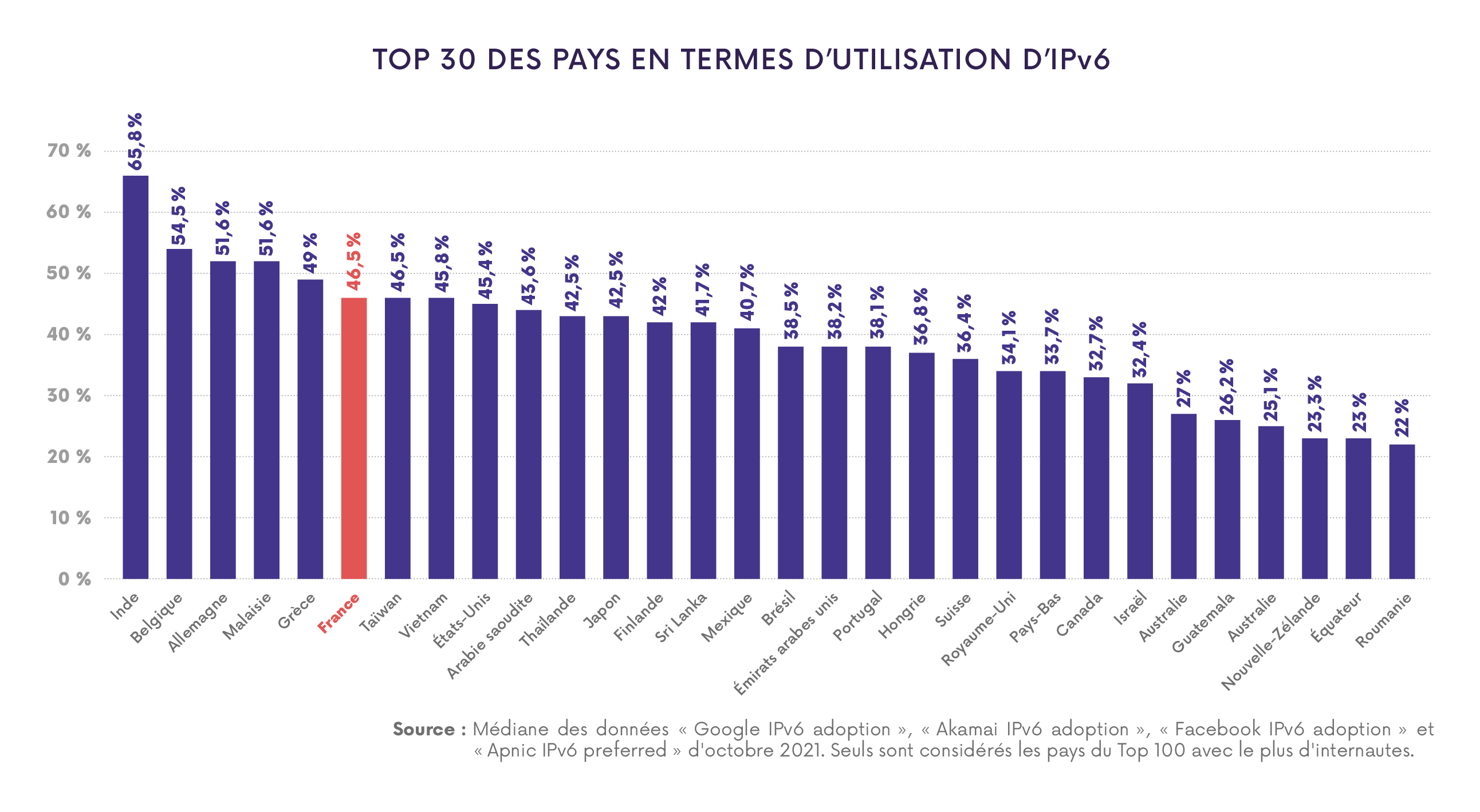 Top 30 des pays en termes d'utilisation d'IPv6