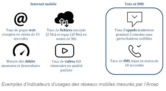 Exemples d’indicateurs d’usages des réseaux mobiles mesurés par l’Arcep