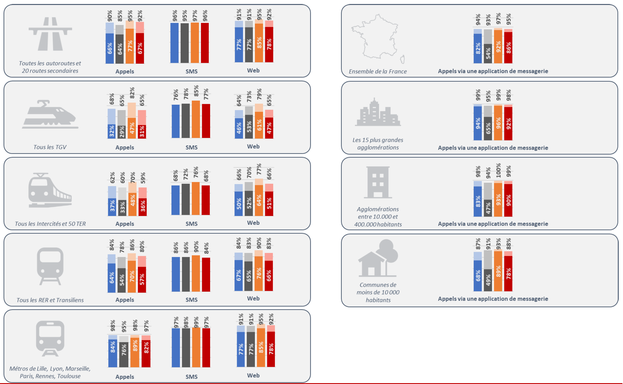 Représentation synthétque des différents résultats