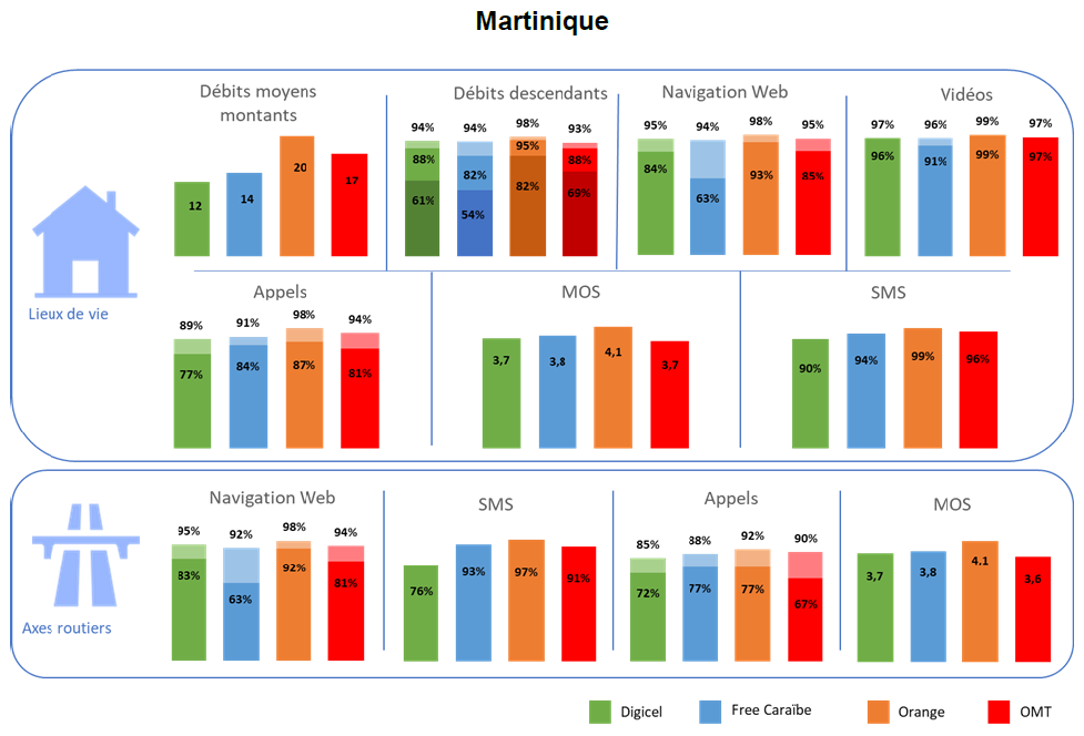 Infographie : les résultats pour la Martinique