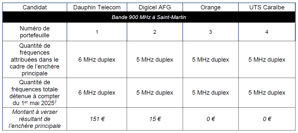 Les fréquences attribuées dans le cadre de la procédure d’attribution de fréquences dans la bande 900 MHz à Saint-Martin