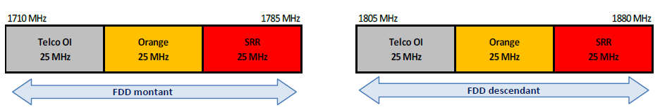 Schéma de la bande 1800 MHz à Mayotte à partir du 21 février 2025 et jusqu’au 30 avril 2025