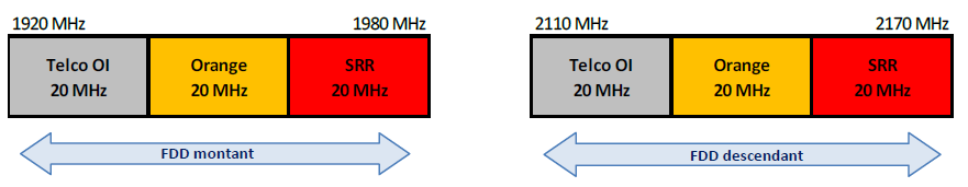 Schéma de la bande 2,1 GHz à Mayotte à partir du 21 février 2025 et jusqu’au 30 avril 2025