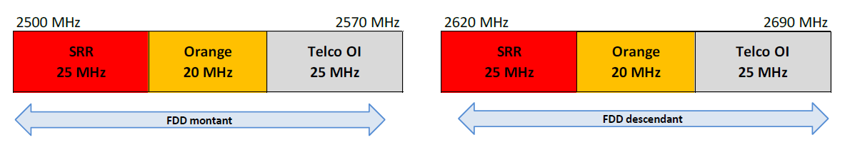Schéma de la bande 2,6 GHz à Mayotte à partir du 21 février 2025 et jusqu’au 20 février 2028
