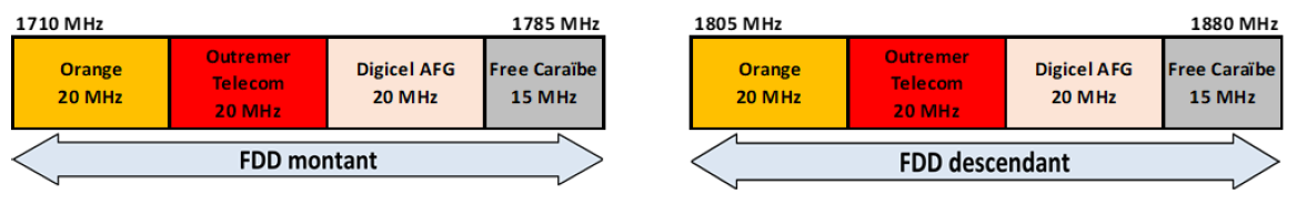Schéma de la bande 1800 MHz en Guyane à partir du 1er mai 2025 