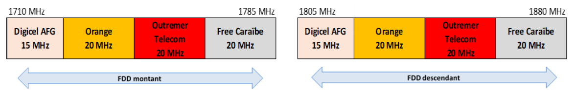 Schéma de la bande 1800 MHz en Guadeloupe et en Martinique à partir du 1er mai 2025