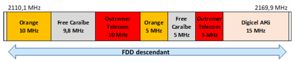 Schéma de la bande 2,1 GHz en Guadeloupe et en Martinique à partir du 1er mai 2025 (FDD descendant)
