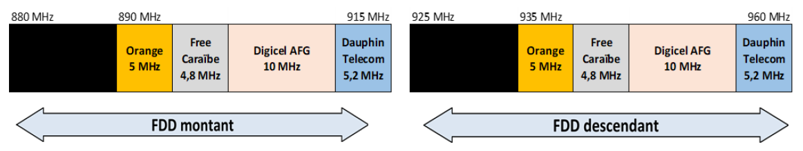 Schéma de la bande 900 MHz à Saint-Barthélemy à partir du 1er mai 2025