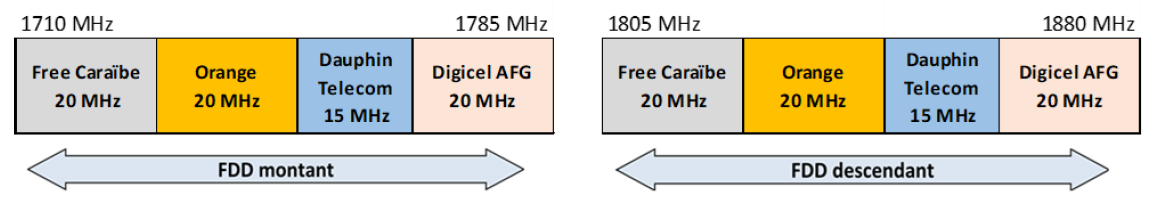 Schéma de la bande 1800 MHz à Saint-Barthélemy à partir du 1er mai 2025