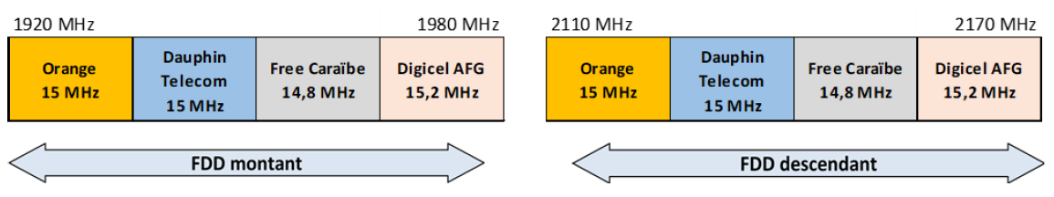 Schéma de la bande 2,1 GHz à Saint-Barthélemy à partir du 1er mai 2025
