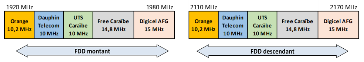 Schéma de la bande 2,1 GHz à Saint-Martin à partir du 1er mai 2025