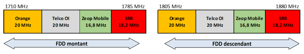 Schéma de la bande 1800 MHz à La Réunion à partir du 1er mai 2025