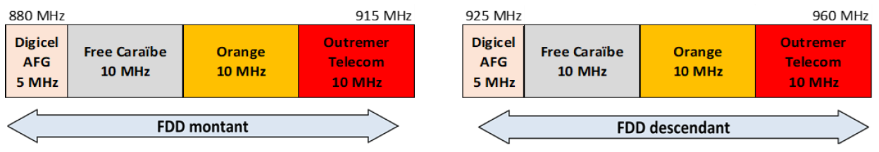 Schéma de la bande 900 MHz en Guyane à partir du 1er mai 2025