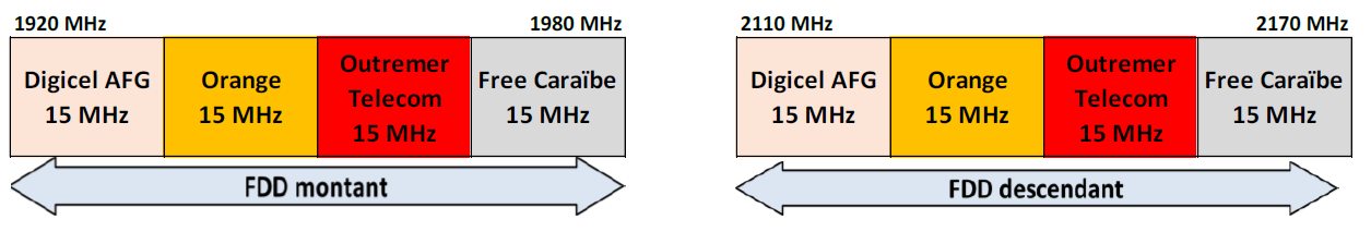 Schéma de la bande 2,1 GHz en Guyane à partir du 1er mai 2025