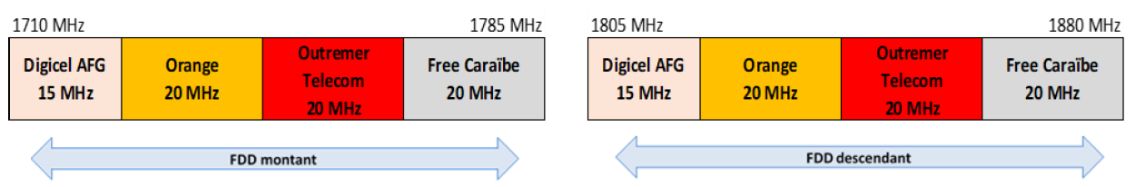 Schéma de la bande 1800 MHz en Guadeloupe et en Martinique à partir du 1er mai 2025